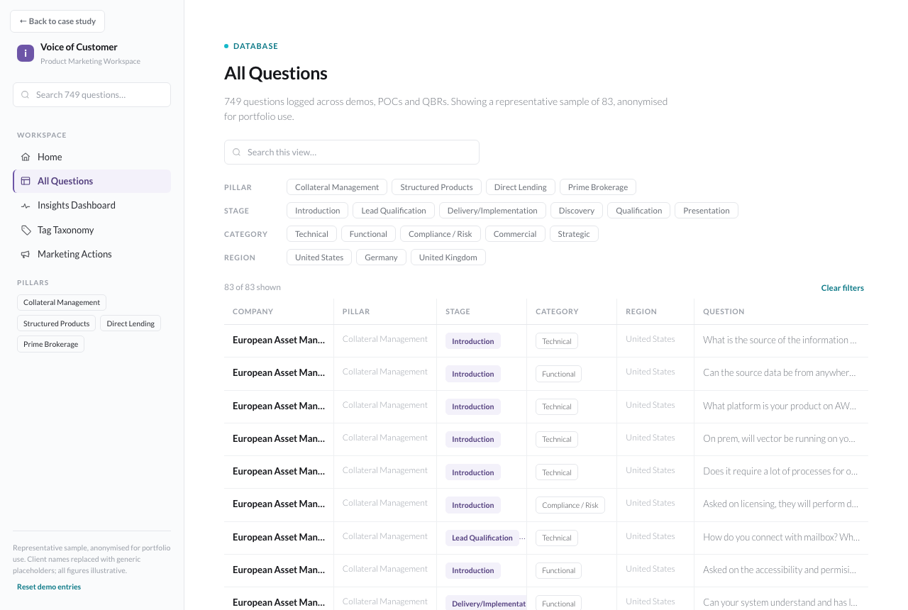 Voice of Customer database view with searchable, filterable table of customer questions